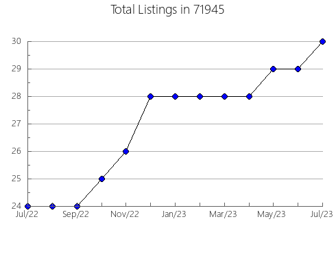 Airbnb & Vrbo Analytics, listings per month in 92262, CA