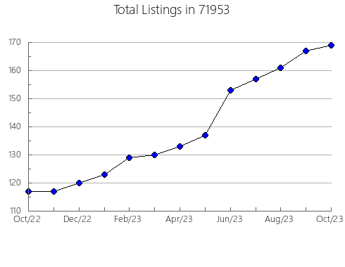 Airbnb & Vrbo Analytics, listings per month in 92268, CA