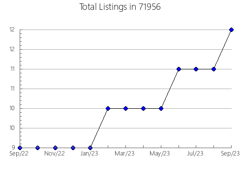 Airbnb & Vrbo Analytics, listings per month in 92270, CA