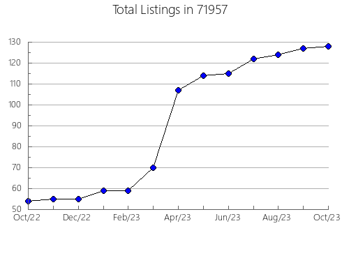 Airbnb & Vrbo Analytics, listings per month in 92274, CA