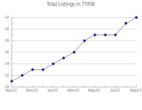 Airbnb & Vrbo Analytics, listings per month in 92275, CA