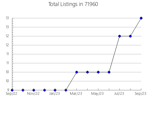 Airbnb & Vrbo Analytics, listings per month in 92277, CA