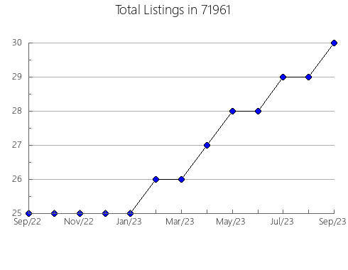 Airbnb & Vrbo Analytics, listings per month in 92282, CA