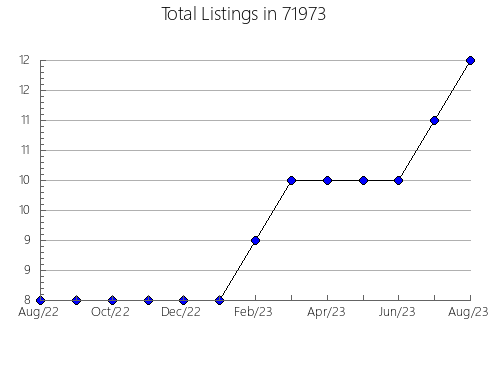 Airbnb & Vrbo Analytics, listings per month in 92311, CA