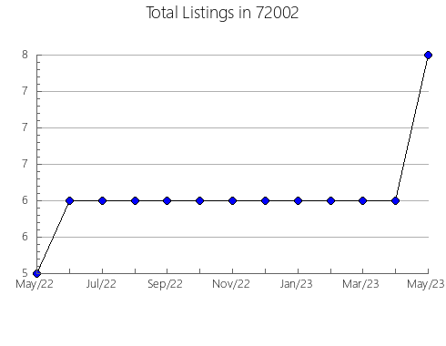 Airbnb & Vrbo Analytics, listings per month in 92320, CA