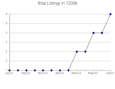 Airbnb & Vrbo Analytics, listings per month in 92325, CA