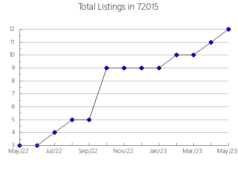 Airbnb & Vrbo Analytics, listings per month in 92341, CA