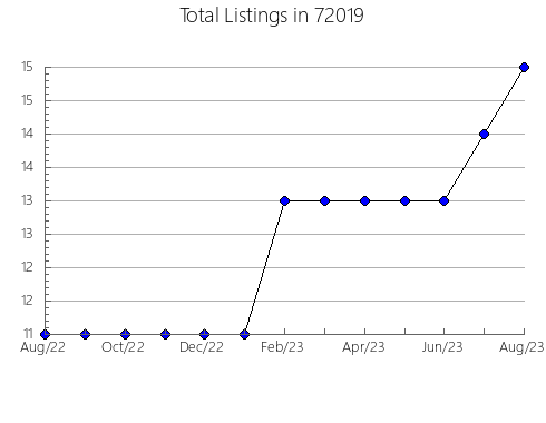 Airbnb & Vrbo Analytics, listings per month in 92345, CA