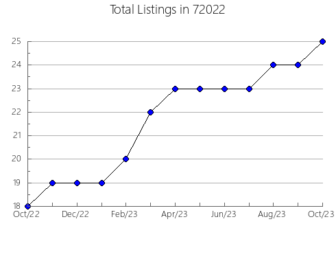 Airbnb & Vrbo Analytics, listings per month in 92352, CA