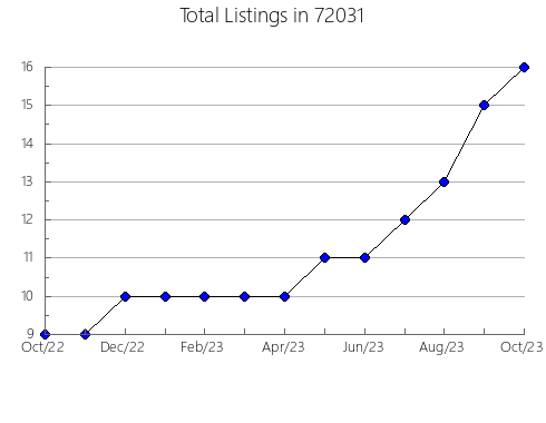 Airbnb & Vrbo Analytics, listings per month in 92371, CA