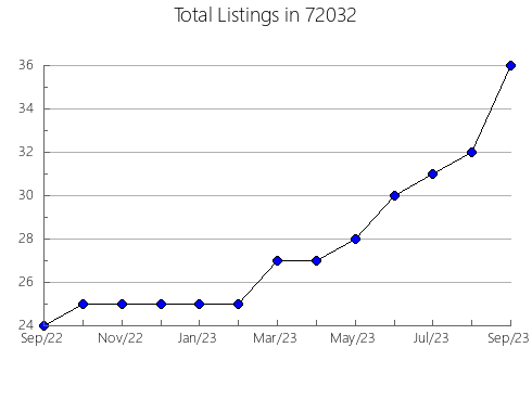 Airbnb & Vrbo Analytics, listings per month in 92372, CA