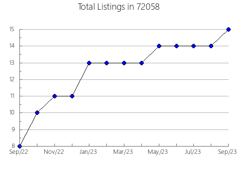 Airbnb & Vrbo Analytics, listings per month in 92405, CA