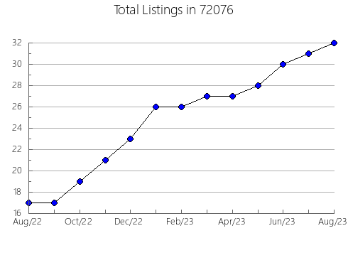 Airbnb & Vrbo Analytics, listings per month in 92530, CA