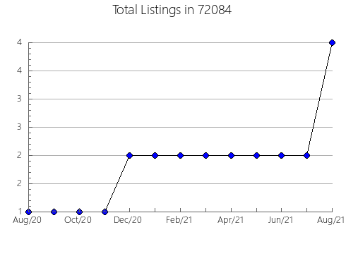 Airbnb & Vrbo Analytics, listings per month in 92548, CA