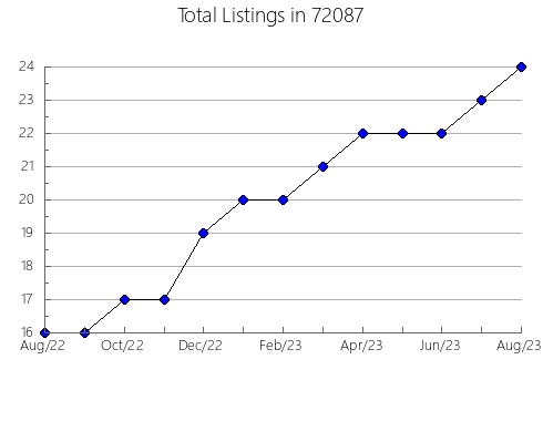 Airbnb & Vrbo Analytics, listings per month in 92553, CA