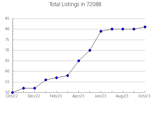 Airbnb & Vrbo Analytics, listings per month in 92555, CA