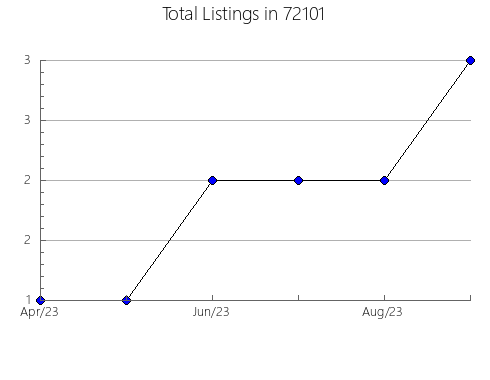 Airbnb & Vrbo Analytics, listings per month in 92561, CA