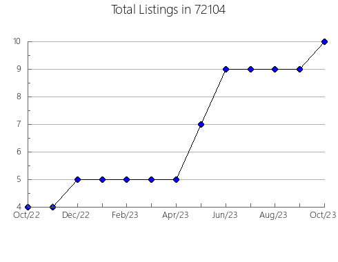 Airbnb & Vrbo Analytics, listings per month in 92567, CA