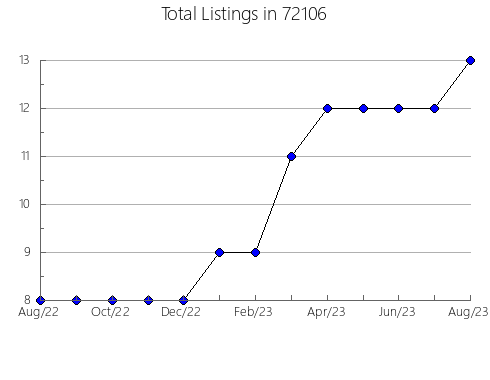 Airbnb & Vrbo Analytics, listings per month in 92570, CA