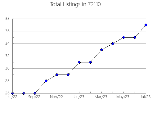 Airbnb & Vrbo Analytics, listings per month in 92583, CA