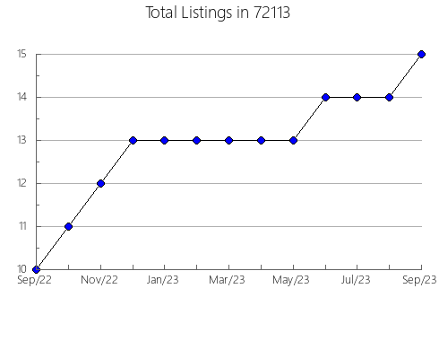 Airbnb & Vrbo Analytics, listings per month in 92586, CA