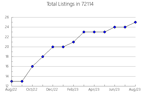 Airbnb & Vrbo Analytics, listings per month in 92587, CA