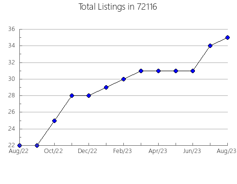 Airbnb & Vrbo Analytics, listings per month in 92590, CA