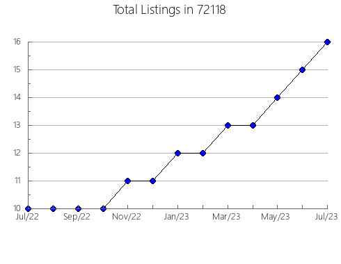 Airbnb & Vrbo Analytics, listings per month in 92592, CA