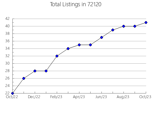 Airbnb & Vrbo Analytics, listings per month in 92596, CA