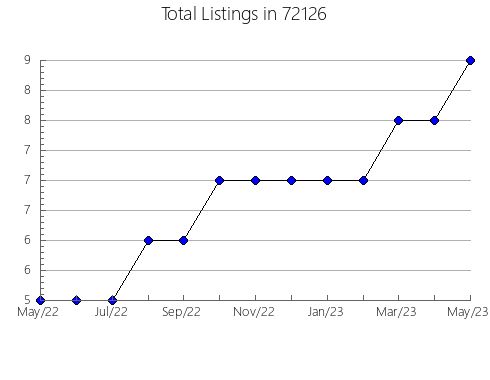 Airbnb & Vrbo Analytics, listings per month in 92610, CA