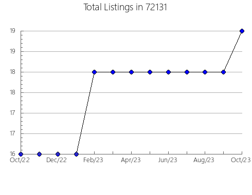 Airbnb & Vrbo Analytics, listings per month in 92620, CA