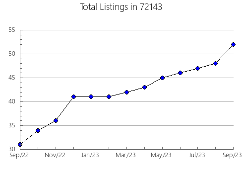 Airbnb & Vrbo Analytics, listings per month in 92648, CA