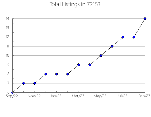 Airbnb & Vrbo Analytics, listings per month in 92655, CA