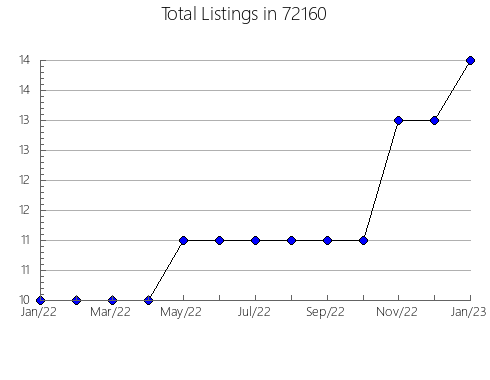 Airbnb & Vrbo Analytics, listings per month in 92660, CA