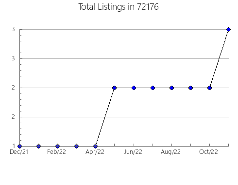 Airbnb & Vrbo Analytics, listings per month in 92678, CA