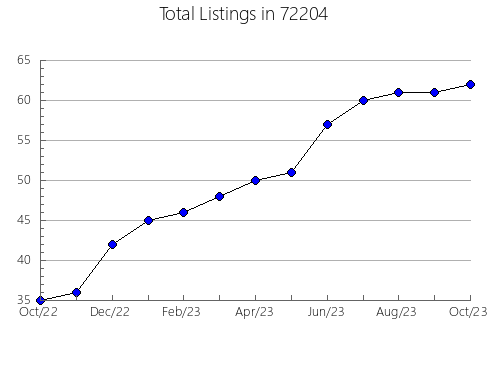 Airbnb & Vrbo Analytics, listings per month in 92692, CA