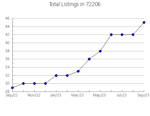 Airbnb & Vrbo Analytics, listings per month in 92701, CA