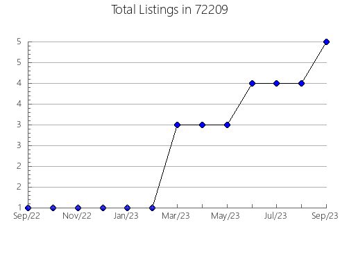 Airbnb & Vrbo Analytics, listings per month in 92704, CA