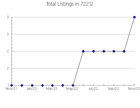 Airbnb & Vrbo Analytics, listings per month in 92707, CA