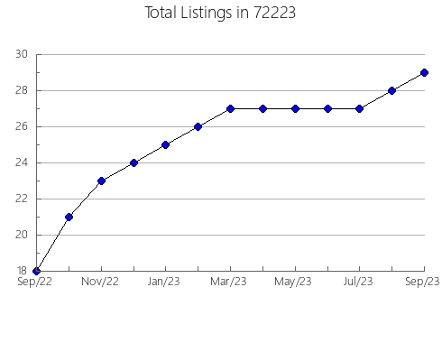 Airbnb & Vrbo Analytics, listings per month in 92708, CA