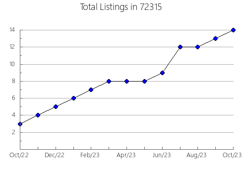 Airbnb & Vrbo Analytics, listings per month in 92802, CA