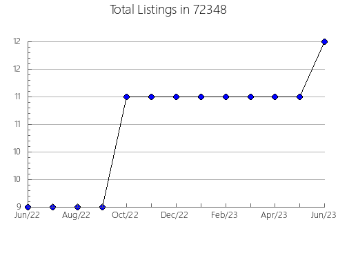 Airbnb & Vrbo Analytics, listings per month in 92868, CA