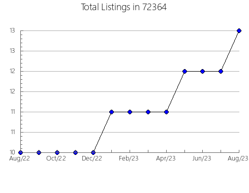 Airbnb & Vrbo Analytics, listings per month in 92887, CA