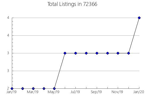 Airbnb & Vrbo Analytics, listings per month in 93003, CA