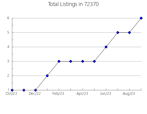 Airbnb & Vrbo Analytics, listings per month in 93012, CA