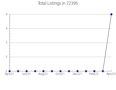 Airbnb & Vrbo Analytics, listings per month in 93066, CA