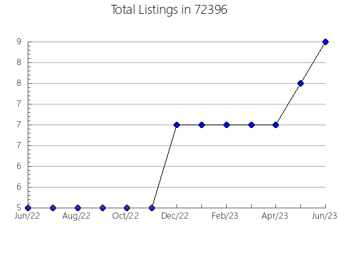 Airbnb & Vrbo Analytics, listings per month in 93067, CA