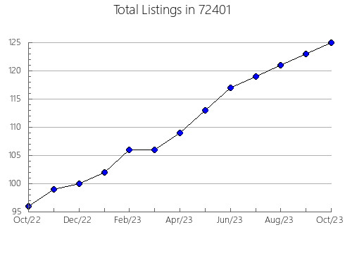 Airbnb & Vrbo Analytics, listings per month in 93101, CA