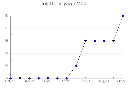 Airbnb & Vrbo Analytics, listings per month in 93103, CA