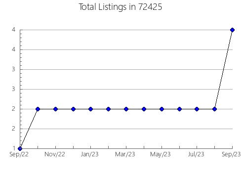 Airbnb & Vrbo Analytics, listings per month in 93221, CA